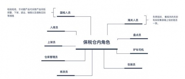 图解保税仓储业务流程：保税仓库如何进行仓储管理？-4.jpg