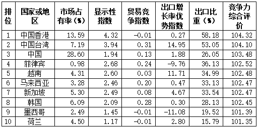 中国计算机、通信和其他电子设备制造业国际竞争力几何?w4.jpg