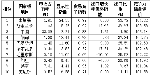 中国纺织服装、服饰业国际竞争力如何w3.jpg