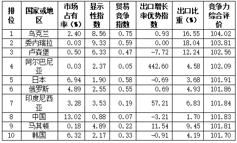 中国黑色金属冶炼和压延加工业国际竞争力如何w3.jpg