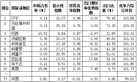 中国农业在国际上的竞争力如何w3.jpg