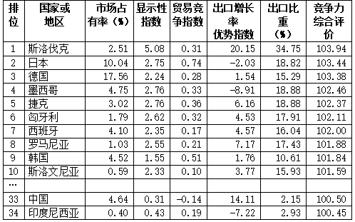 中国汽车制造业国际竞争力如何w3.jpg