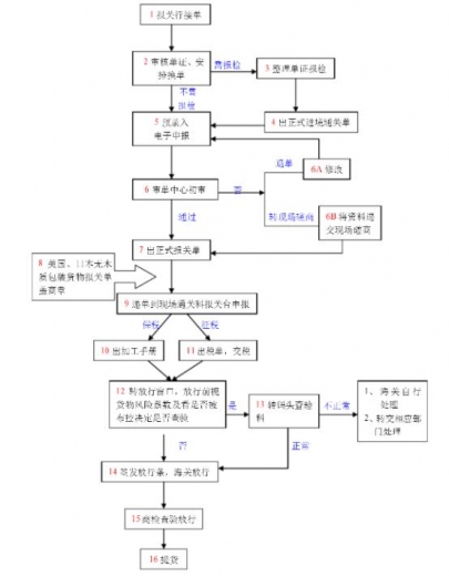 进口小知识｜报关报检的流程及时间周期是怎样的？-1.jpg