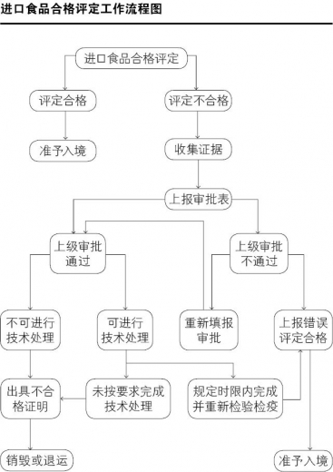 海关怎么处置不合格进口食品w3.jpg