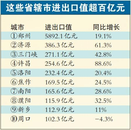 2021年河南进出口“成绩单”发布 郑州等10个省辖市进出口值破百亿元-1.jpg
