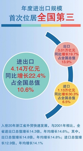 浙江进出口规模首破4万亿元，跻身全国前三-3.jpg