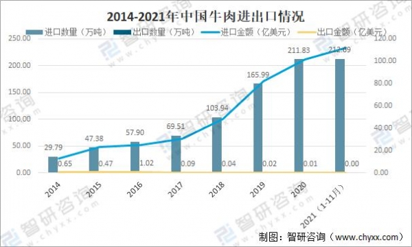 2021年中国牛肉市场供需现状、进出口贸易及价格走势分析「图」-5.jpg