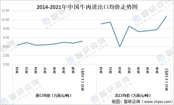 2021年中国牛肉市场供需现状、进出口贸易及价格走势分析「图」-6.jpg