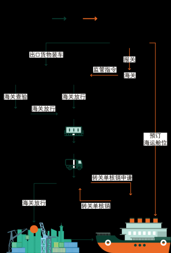 “铁公水”多式联运海关手续的办理w4.jpg