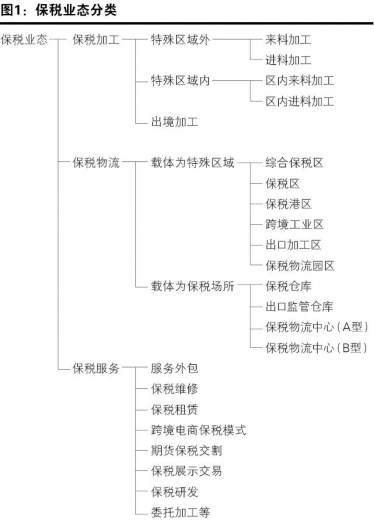 漫谈保税加工、保税物流、保税服务及保税制度w8.jpg