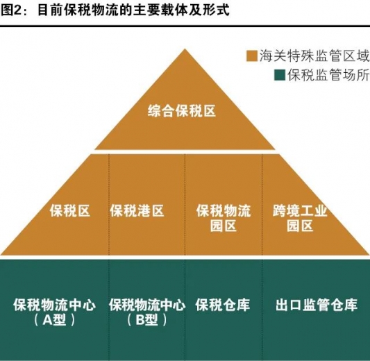 漫谈保税加工、保税物流、保税服务及保税制度w10.jpg