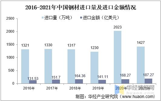 2021年中国钢材供需现状及进出口，进出口基本恢复到疫情前水平-13.jpg