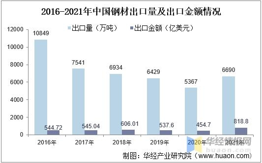 2021年中国钢材供需现状及进出口，进出口基本恢复到疫情前水平-14.jpg