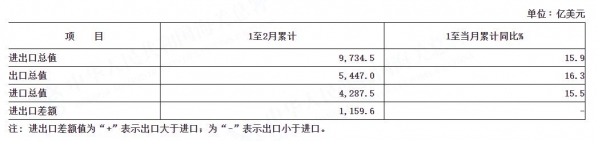 前2个月我国贸易顺差增长近两成“俄乌问题”将如何影响我国进出口？-1.jpg