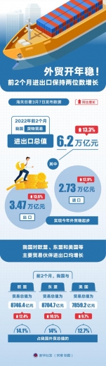 （图表）［经济］外贸开年稳！前2个月进出口保持两位数增长-1.jpg