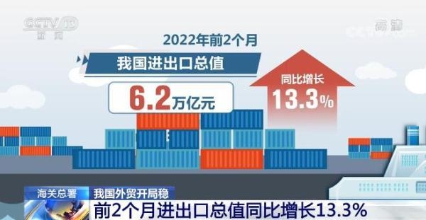 我国外贸开局稳！海关总署：前2个月进出口总值同比增长13.3%-1.jpg