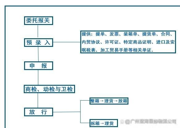 报关流程，外贸人不可不学-1.jpg