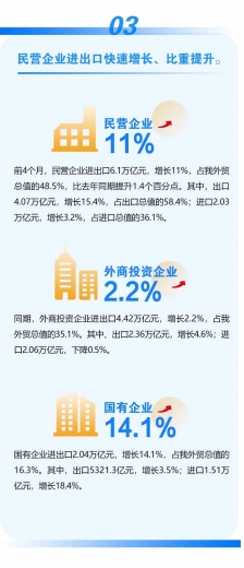 前4个月我国进出口同比增长7.9%w5.jpg