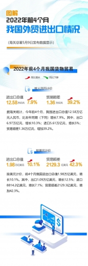 前4个月我国进出口同比增长7.9%w2.jpg