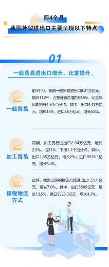 前4个月我国进出口同比增长7.9%w3.jpg