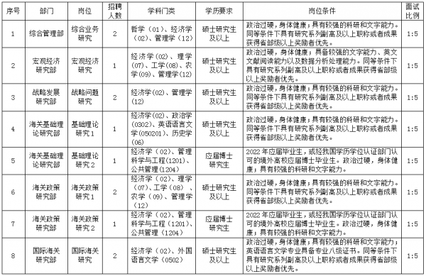 海关总署研究中心2022年度公开招聘工作人员公告w2.jpg