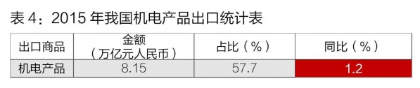 重磅  海关总署权威发布:2015年我国外贸进出口总值多少?同比到底下降多少?w4.jpg