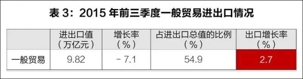 【海关统计】2015年前三季度我国外贸进出口情况w3.jpg