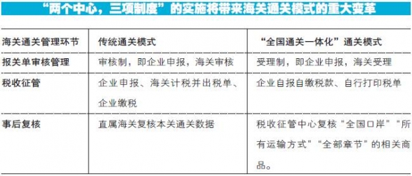 姿势︱“全国海关报关一体化”后的企业报关升级w3.jpg