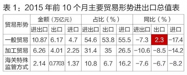 【海关统计】今年前10个月,我国进出口总值19.93万亿元人民币,比去年同期下降8.1%w2.jpg