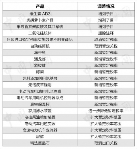 重磅 海关总署关税司权威解读2016年关税实施方案,有些日用消费品税率下降50%以上!w10.jpg