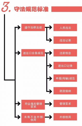 【解读】  海关企业信用管理“一般认证”指南w3.jpg