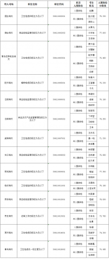 青岛海关2022年度公务员考录进入体检环节情况(第一批)w3.jpg