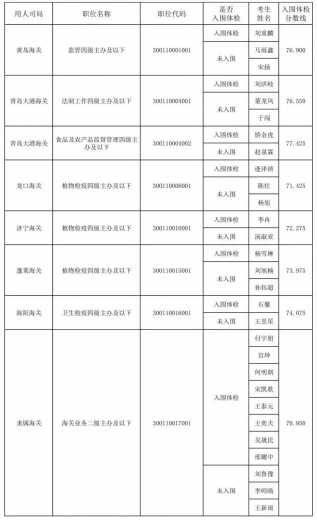 青岛海关2022年度公务员考录进入体检环节情况(第二批)w3.jpg