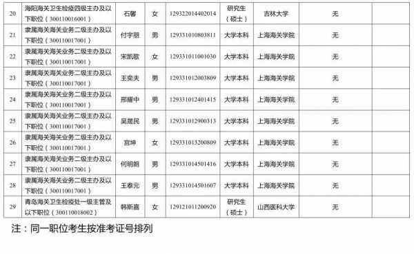 青岛海关2022年度拟录用公务员公示公告w5.jpg