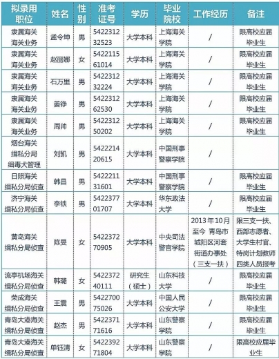 青岛海关2016年拟录用人员公示w3.jpg