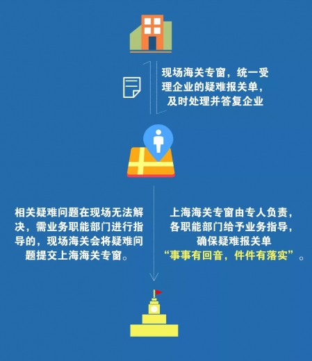 重磅!好消息!上海海关新增“疑难报关单受理专窗”啦~w14.jpg