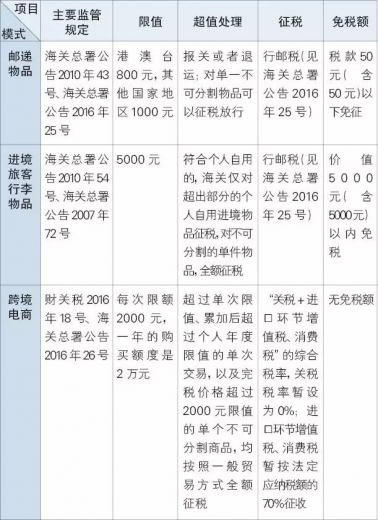 邮递物品、个人携带进出境物品和跨境电商,海关对这些规定你分得清吗?w8.jpg