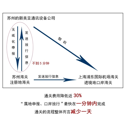 可预见、低成本、高效便利 长江经济带海关区域报关一体化正式启动w2.jpg