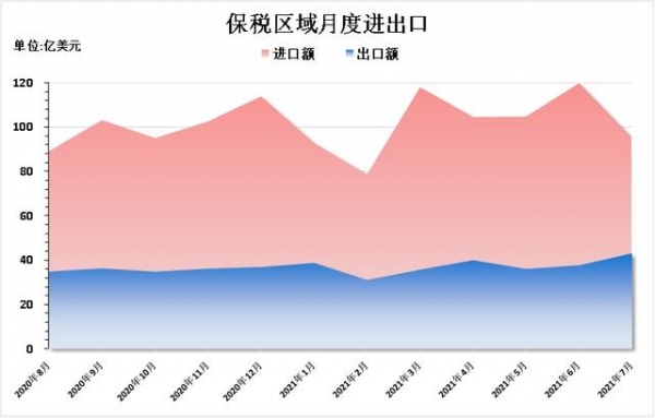 2021年1～7月保税区域进出口情况-1.jpg