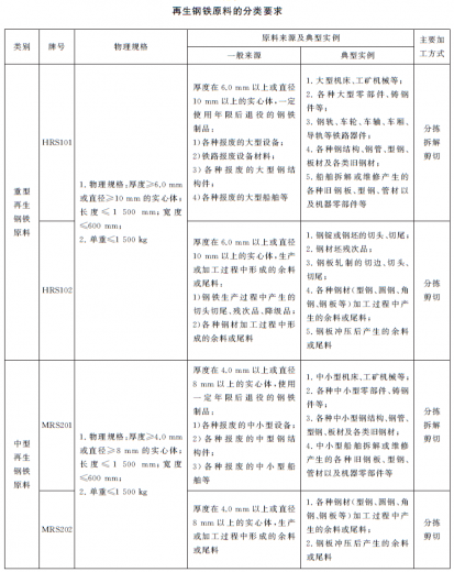 【商品检验】海关技术规范解读 | 进口再生钢铁原料检验规程w41.jpg