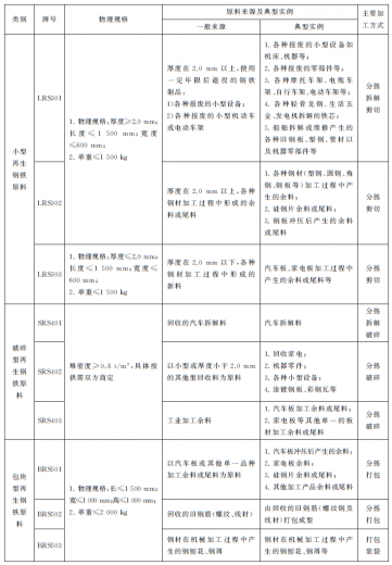 【商品检验】海关技术规范解读 | 进口再生钢铁原料检验规程w42.jpg