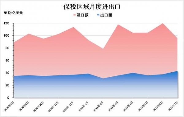 交成绩单啦！1~7月上海保税区域进出口情况汇总如下-1.jpg