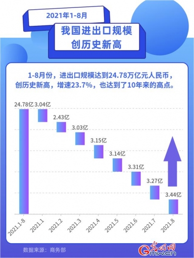 商务部：1-8月进出口规模达24.78万亿 创历史新高-1.jpg