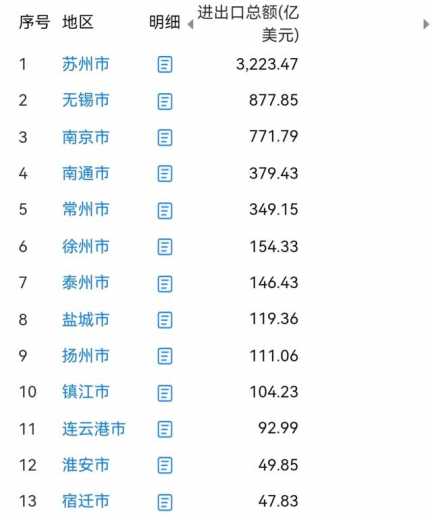 江苏13市进出口总额：无锡力压南京，泰州超过盐城，淮安第12-2.jpg