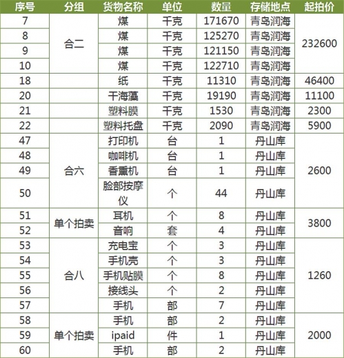 青岛海关组织拍卖一批罚没物资w2.jpg