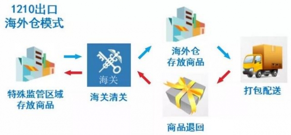 吉安首单跨境电商“1210”保税出口成功申报，助力经济高质量发展-2.jpg