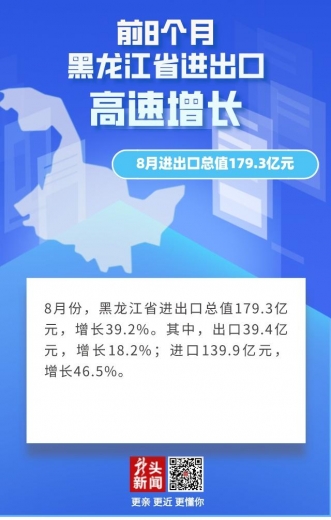 1277亿元！前8个月黑龙江省进出口总值同比增长22.3%-1.jpg