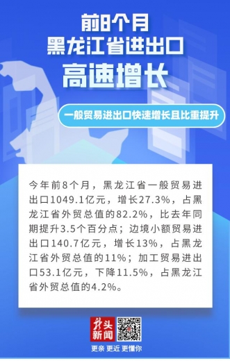 1277亿元！前8个月黑龙江省进出口总值同比增长22.3%-2.jpg