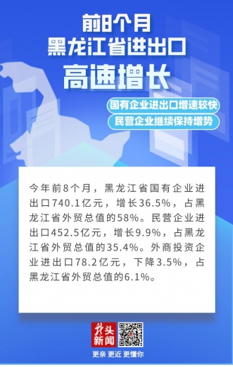 1277亿元！前8个月黑龙江省进出口总值同比增长22.3%-3.jpg