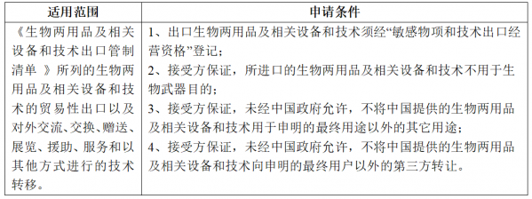 【贸易管制】海关口岸验核监管证件之两用物项和技术进出口许可证篇w9.jpg